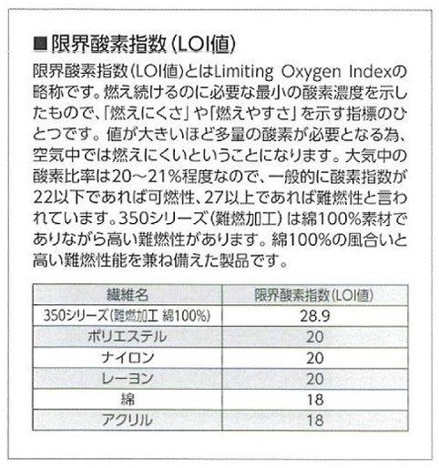 限界酸素指数（LOI値）の図