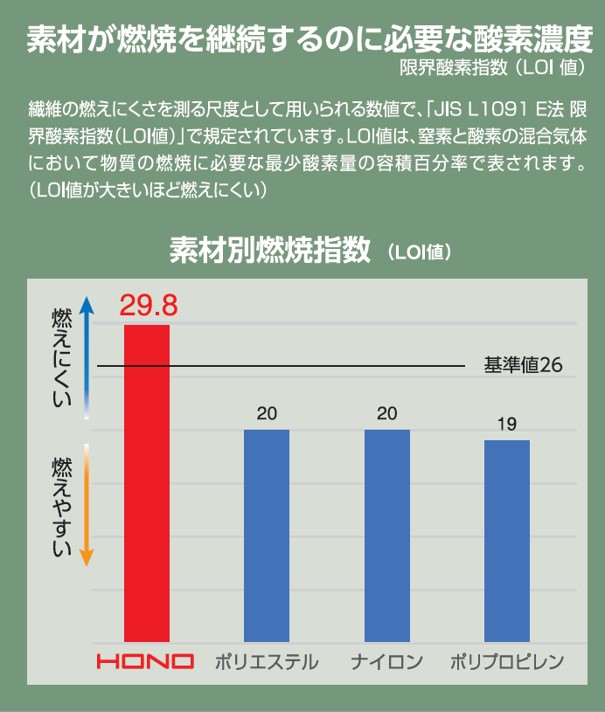 素材別燃焼指数