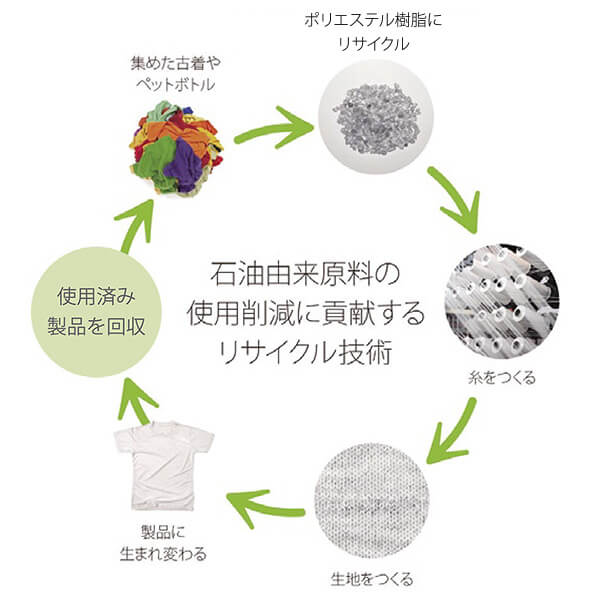 BRING 石油由来原料の使用削減に貢献するリサイクル技術