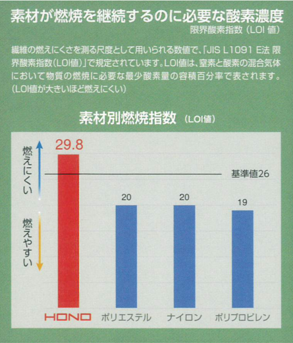 素材別燃焼指数